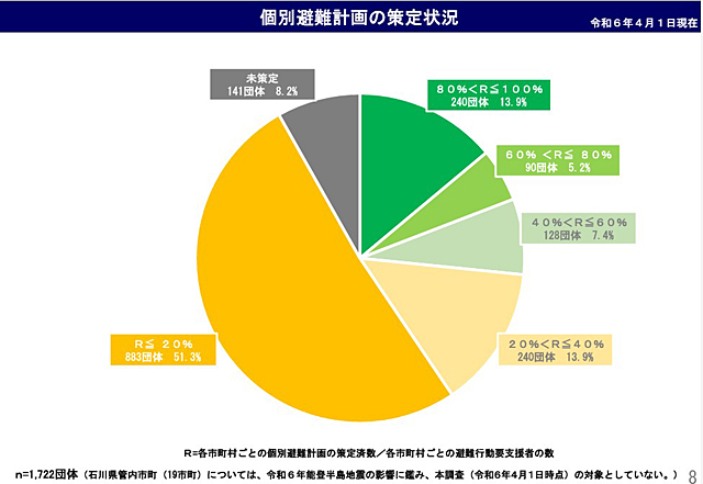 P4 3a 個別避難計画の策定状況（2024年4月1日現在） - 「個別避難計画推進全国協議会」発足