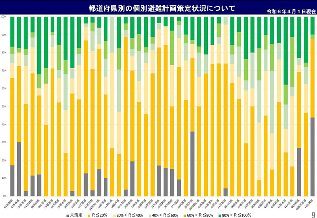 P4 3b 都道府県別の個別避難計画策定状況について（2024年4月1日現在） - 「個別避難計画推進全国協議会」発足