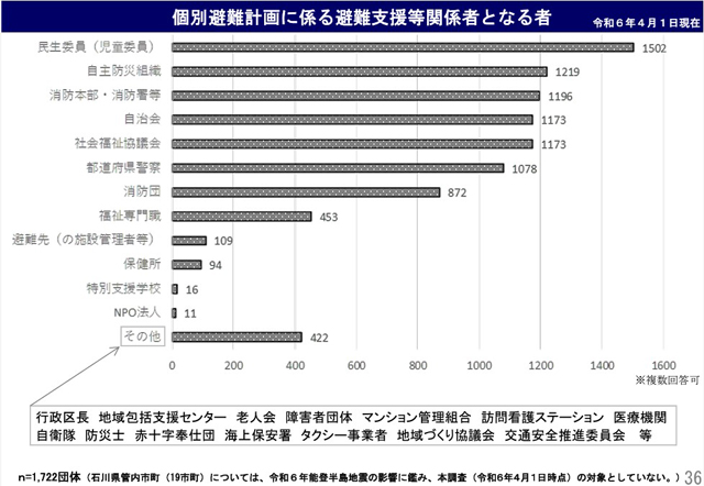 P4 4 個別避難計画に係る避難支援等関係者となる者 - 「個別避難計画推進全国協議会」発足