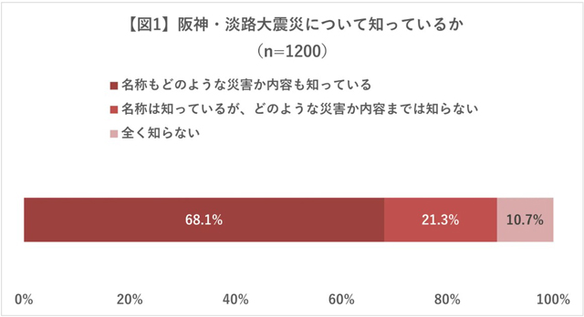 P5 1 「阪神・淡路大震災について知っているか」 - 日赤調査<br>「阪神・淡路大震災」<br>知ってますか…