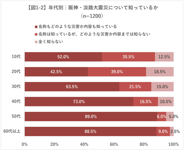 P5 2 「年代別／阪神・淡路大震災について知っているか」 - 日赤調査<br>「阪神・淡路大震災」<br>知ってますか…