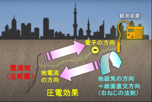 P5 2 地磁気・地電流異常の原理 - 「地震予報」可能性へのトライアル