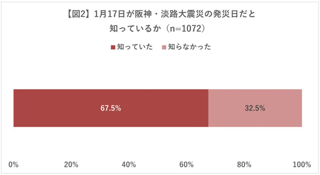 P5 3 「1月17日が阪神・淡路大震災の発災日だと知っているか」 - 日赤調査<br>「阪神・淡路大震災」<br>知ってますか…