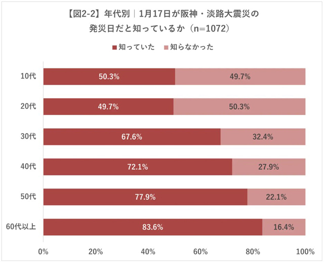 P5 4 「年代別／1月17日が阪神・淡路大震災の発災日だと知っているか」 - 日赤調査<br>「阪神・淡路大震災」<br>知ってますか…