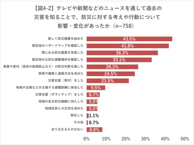 P5 5 「過去の災害を知ることで影響・変化があったか」 - 日赤調査<br>「阪神・淡路大震災」<br>知ってますか…