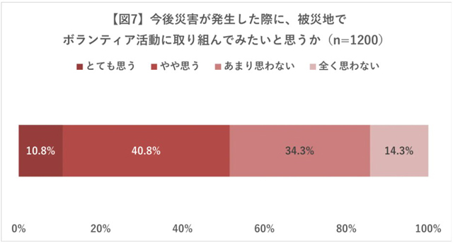 P5 6 「被災地でボランティア活動に取り組んでみたいと思うか」 - 日赤調査<br>「阪神・淡路大震災」<br>知ってますか…