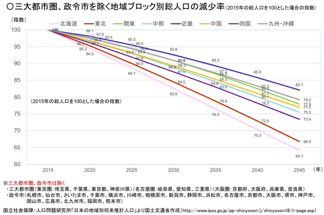 P2 1 三大都市圏、政令市を除く地域ブロック別総人口の減少率 - 防災で「関係人口」拡大＝地方創生へ