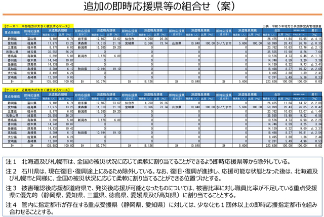 P4 1 追加の即時応援県等の組合せ（総務省案より「ケース1」「ケース2」） - 南海トラフ地震「即時応援県」を指定